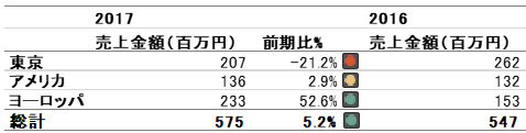 集計データから表作成